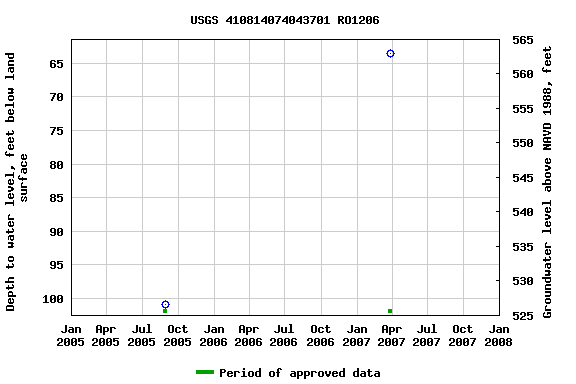 Graph of groundwater level data at USGS 410814074043701 RO1206