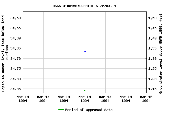 Graph of groundwater level data at USGS 410815072203101 S 72784. 1