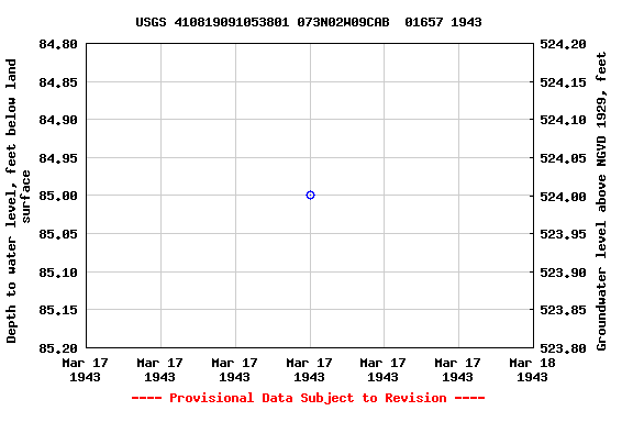 Graph of groundwater level data at USGS 410819091053801 073N02W09CAB  01657 1943