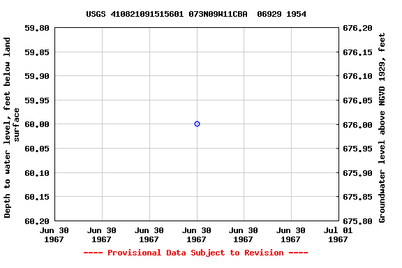 Graph of groundwater level data at USGS 410821091515601 073N09W11CBA  06929 1954