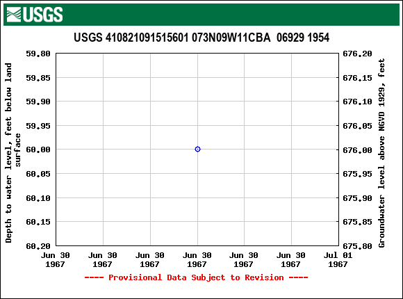 Graph of groundwater level data at USGS 410821091515601 073N09W11CBA  06929 1954