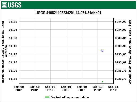 Graph of groundwater level data at USGS 410821105234201 14-071-31dbb01