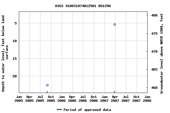 Graph of groundwater level data at USGS 410831074012501 RO1296