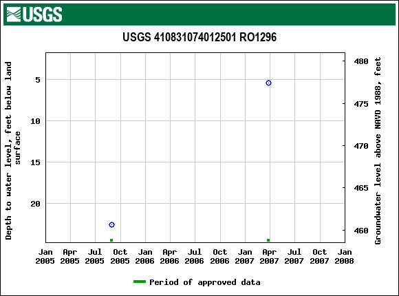 Graph of groundwater level data at USGS 410831074012501 RO1296