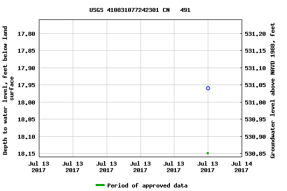 Graph of groundwater level data at USGS 410831077242301 CN   491