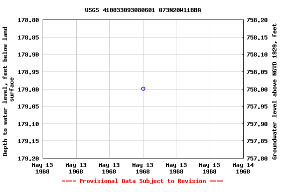 Graph of groundwater level data at USGS 410833093080601 073N20W11BBA