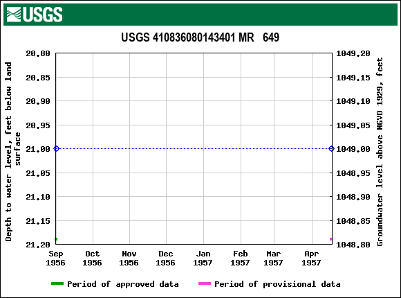 Graph of groundwater level data at USGS 410836080143401 MR   649