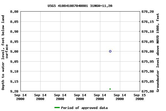 Graph of groundwater level data at USGS 410841087040801 31N6W-11.2A