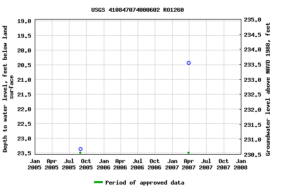 Graph of groundwater level data at USGS 410847074000602 RO1260