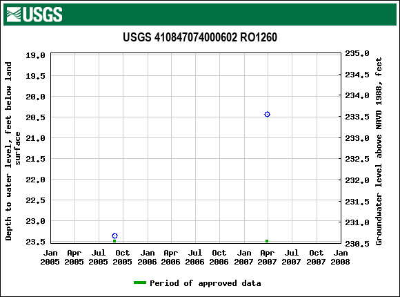 Graph of groundwater level data at USGS 410847074000602 RO1260