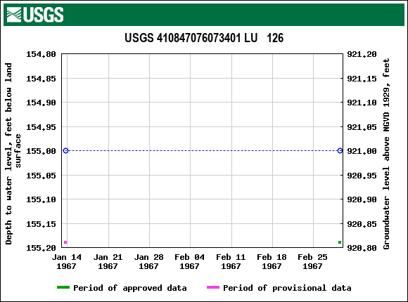 Graph of groundwater level data at USGS 410847076073401 LU   126