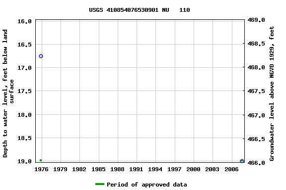 Graph of groundwater level data at USGS 410854076530901 NU   110