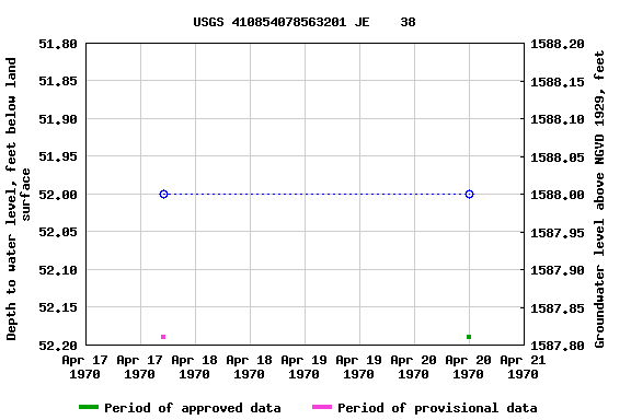 Graph of groundwater level data at USGS 410854078563201 JE    38