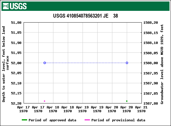 Graph of groundwater level data at USGS 410854078563201 JE    38