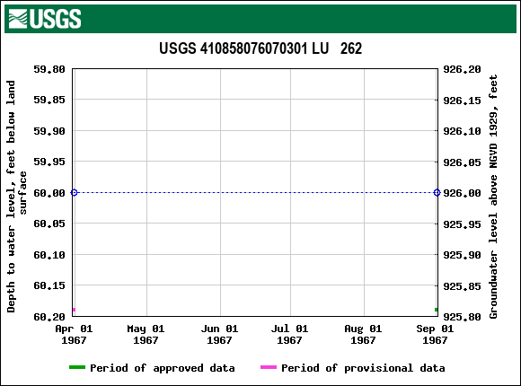 Graph of groundwater level data at USGS 410858076070301 LU   262