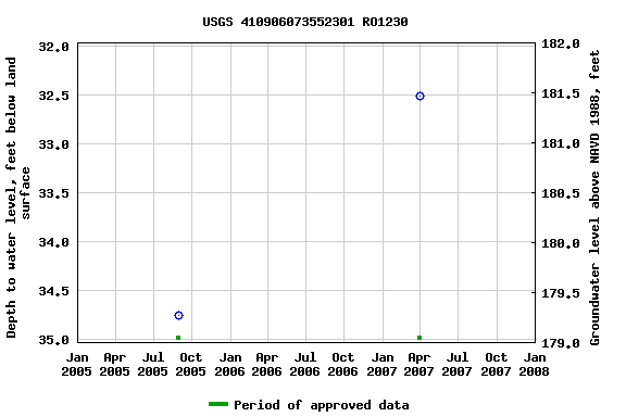 Graph of groundwater level data at USGS 410906073552301 RO1230