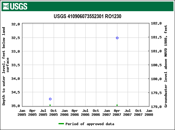 Graph of groundwater level data at USGS 410906073552301 RO1230