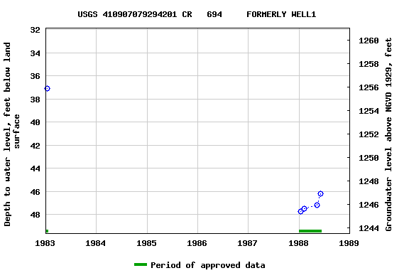 Graph of groundwater level data at USGS 410907079294201 CR   694     FORMERLY WELL1