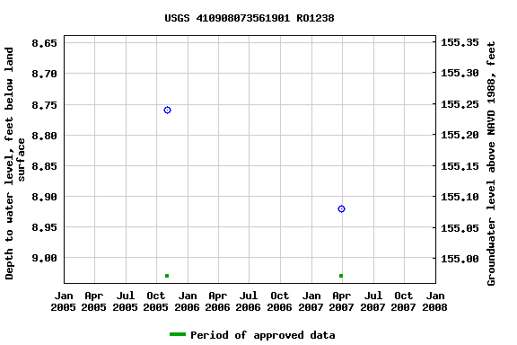 Graph of groundwater level data at USGS 410908073561901 RO1238