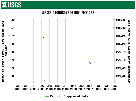 Graph of groundwater level data at USGS 410908073561901 RO1238