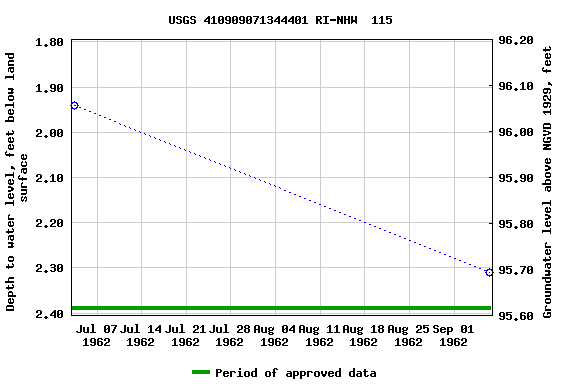 Graph of groundwater level data at USGS 410909071344401 RI-NHW  115