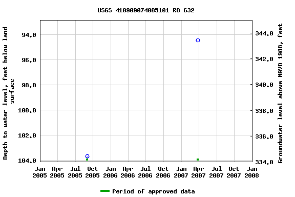 Graph of groundwater level data at USGS 410909074005101 RO 632