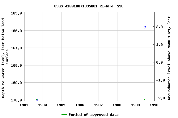 Graph of groundwater level data at USGS 410910071335801 RI-NHW  556