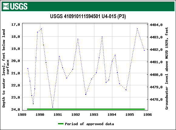 Graph of groundwater level data at USGS 410910111594501 U4-015 (P3)