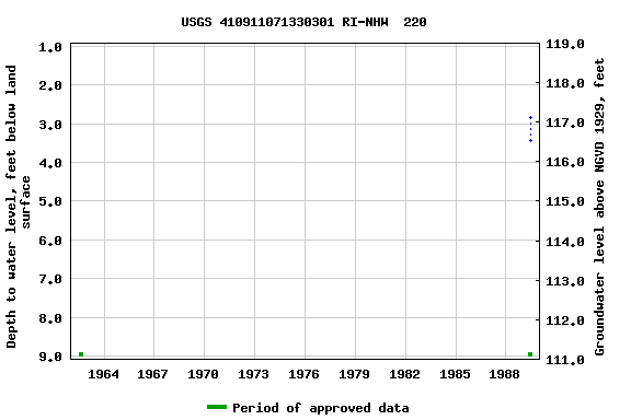 Graph of groundwater level data at USGS 410911071330301 RI-NHW  220