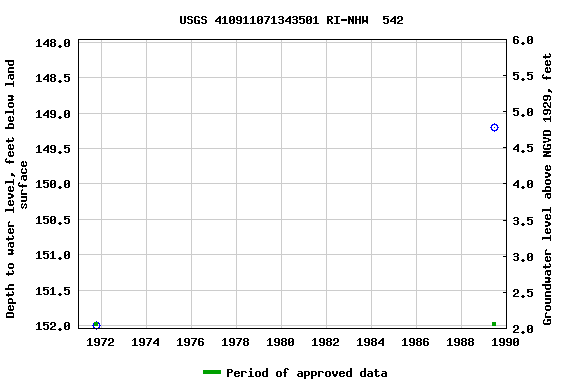 Graph of groundwater level data at USGS 410911071343501 RI-NHW  542