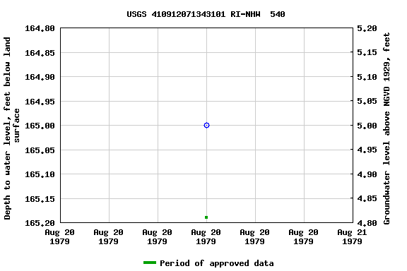 Graph of groundwater level data at USGS 410912071343101 RI-NHW  540