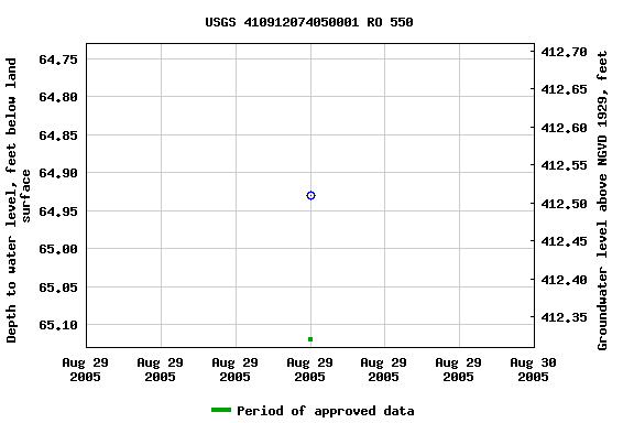 Graph of groundwater level data at USGS 410912074050001 RO 550