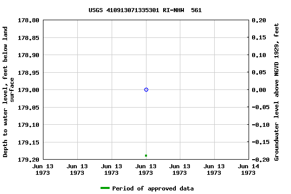 Graph of groundwater level data at USGS 410913071335301 RI-NHW  561