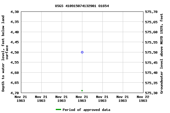 Graph of groundwater level data at USGS 410915074132901 O1654