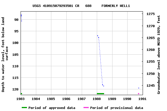 Graph of groundwater level data at USGS 410915079293501 CR   688     FORMERLY WELL1