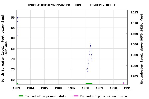 Graph of groundwater level data at USGS 410915079293502 CR   689     FORMERLY WELL1