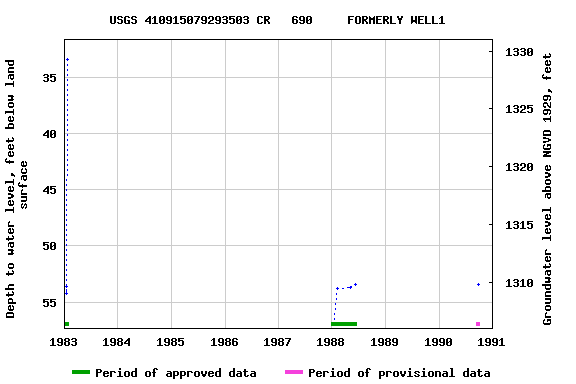 Graph of groundwater level data at USGS 410915079293503 CR   690     FORMERLY WELL1