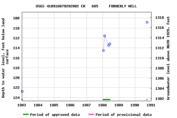 Graph of groundwater level data at USGS 410916079292902 CR   685     FORMERLY WELL