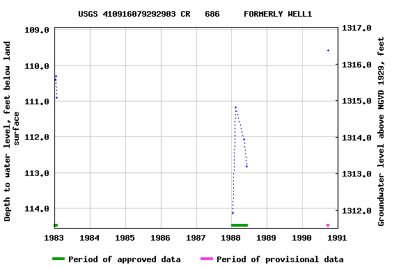 Graph of groundwater level data at USGS 410916079292903 CR   686     FORMERLY WELL1