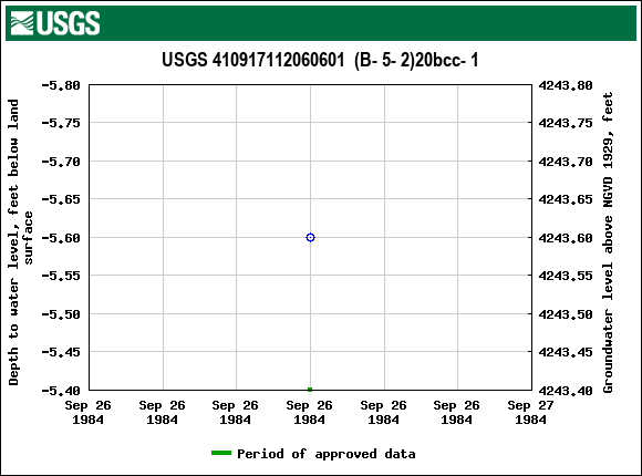 Graph of groundwater level data at USGS 410917112060601  (B- 5- 2)20bcc- 1