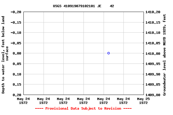 Graph of groundwater level data at USGS 410919079102101 JE    42