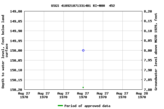 Graph of groundwater level data at USGS 410921071331401 RI-NHW  452