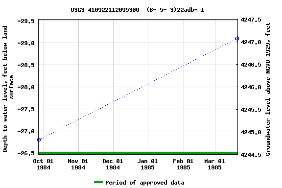 Graph of groundwater level data at USGS 410922112095300  (B- 5- 3)22adb- 1