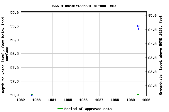 Graph of groundwater level data at USGS 410924071335601 RI-NHW  564