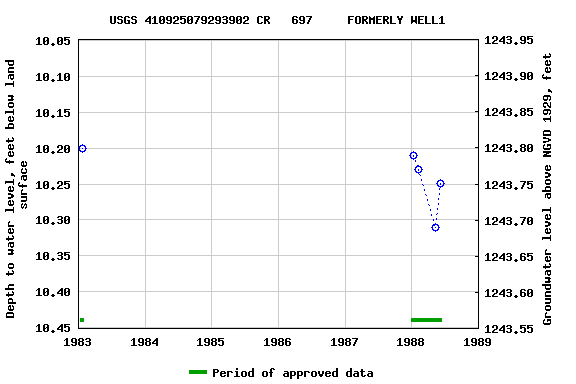 Graph of groundwater level data at USGS 410925079293902 CR   697     FORMERLY WELL1