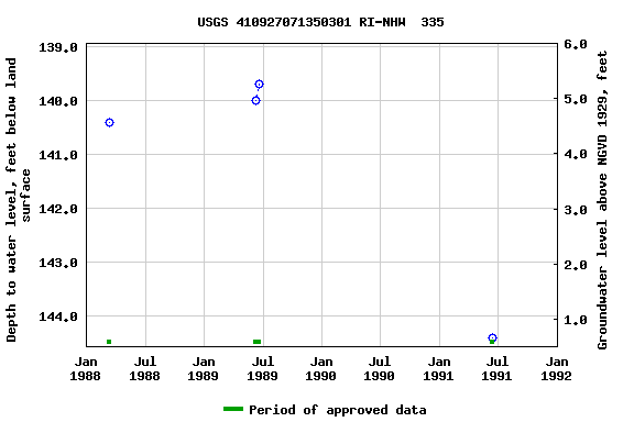 Graph of groundwater level data at USGS 410927071350301 RI-NHW  335