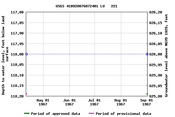 Graph of groundwater level data at USGS 410928076072401 LU   221