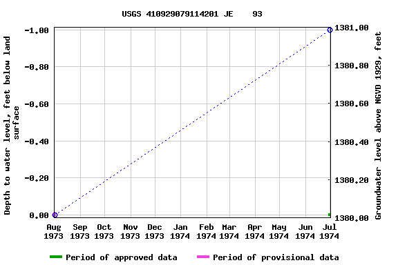 Graph of groundwater level data at USGS 410929079114201 JE    93