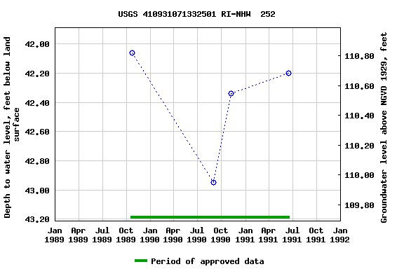 Graph of groundwater level data at USGS 410931071332501 RI-NHW  252