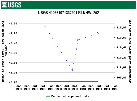 Graph of groundwater level data at USGS 410931071332501 RI-NHW  252